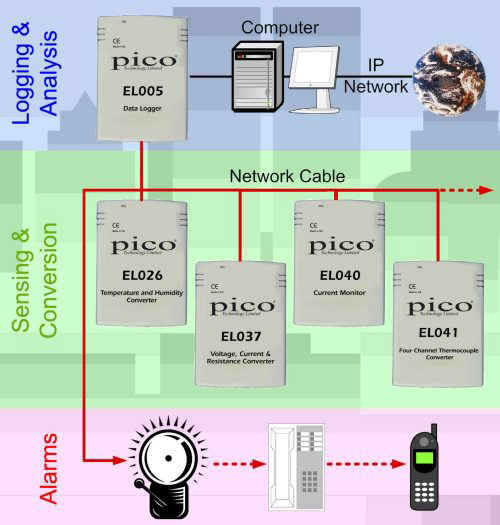 EnviroMon data acquisition system